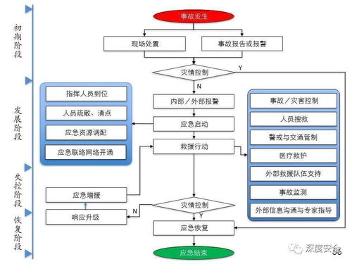 精品PPT 應急管理體系構建與預案管理——信息系統集成服務講師版